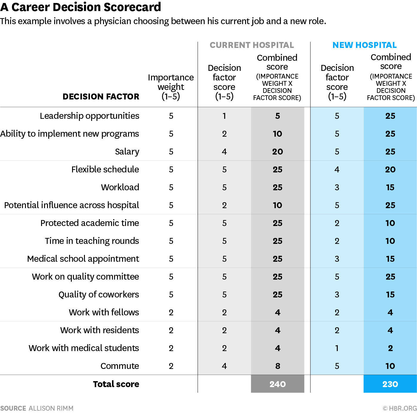 Job Offer Evaluation Spreadsheet In A Scorecard To Help You Compare Two Jobs