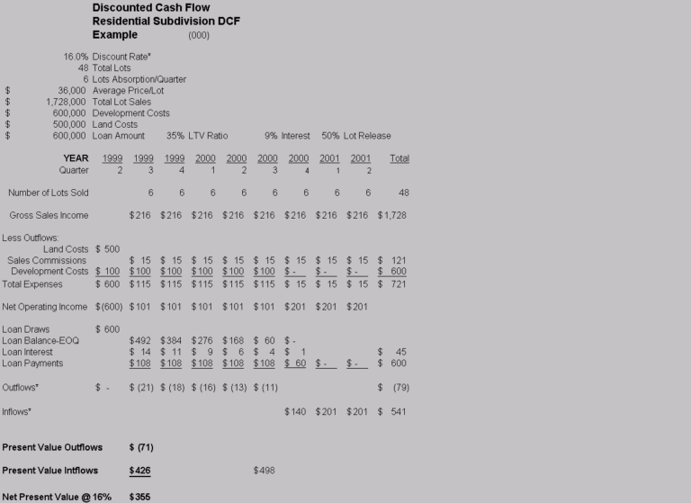Land Development Cost Spreadsheet pertaining to Residential Real Estate