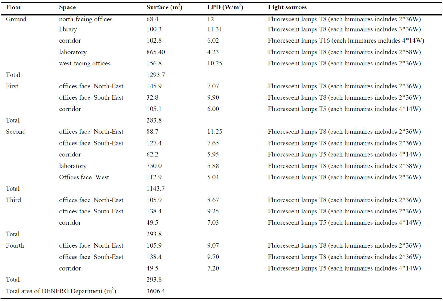 Lighting Retrofit Calculator Spreadsheet Intended For A Methodology To Link The Internal Heat Gains From Lighting To The