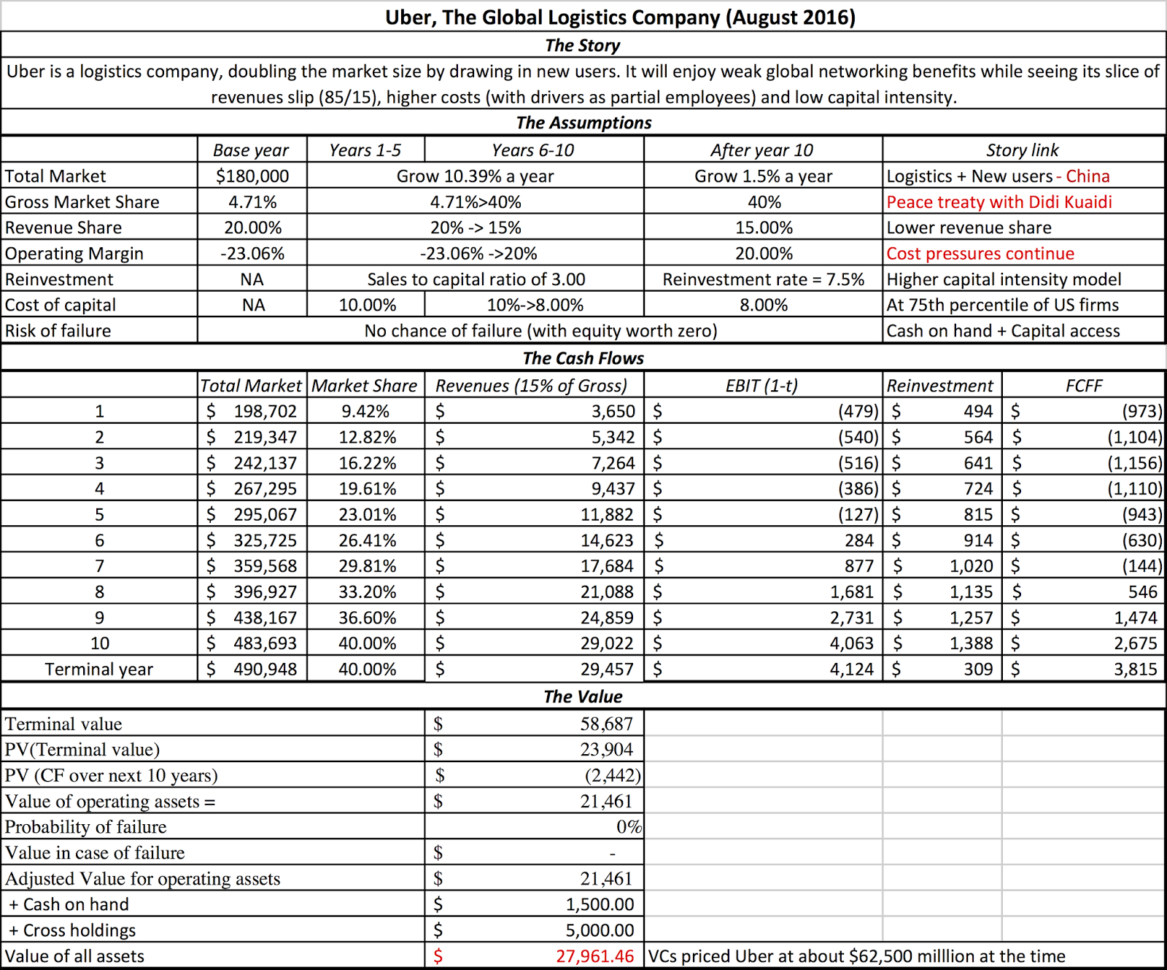 Lyft Spreadsheet In Ride Sharing Business: Uber Vs Lyft Analysis