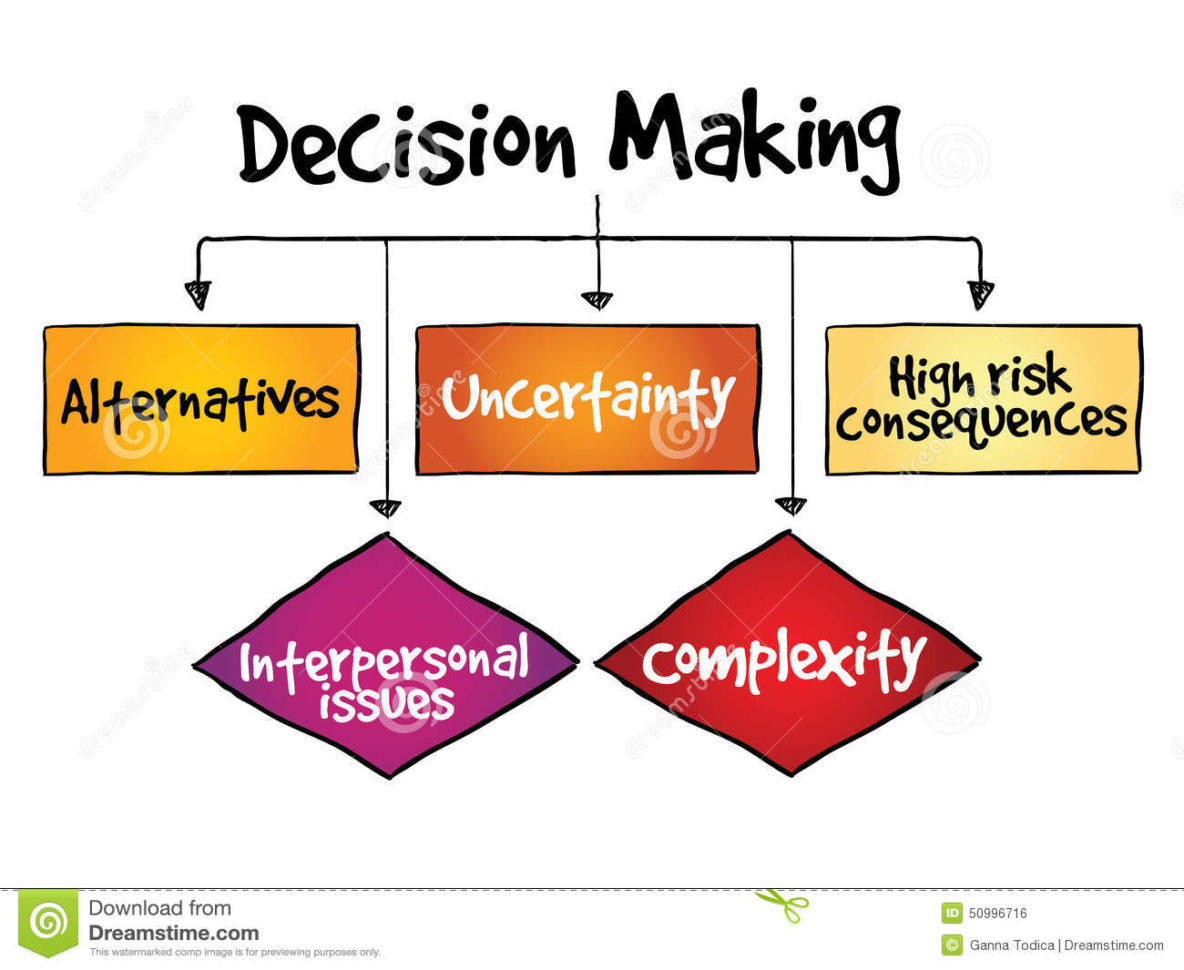 Managerial Decision Modeling With Spreadsheets Answer Key Intended For Concept, Importance And Step Of Decision Making  Kullabs