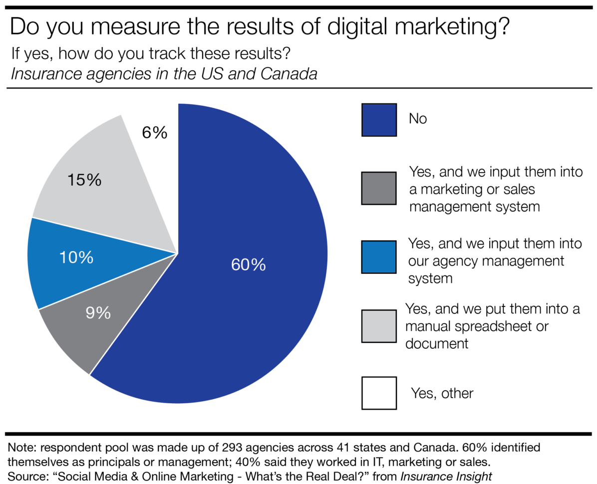 Marketing Roi Spreadsheet Inside How Insurance Agencies Calculate Social Media Roi  Lonelybrand Marketing Roi Spreadsheet Inside How Insurance Agencies Calculate Social Media Roi  Lonelybrand