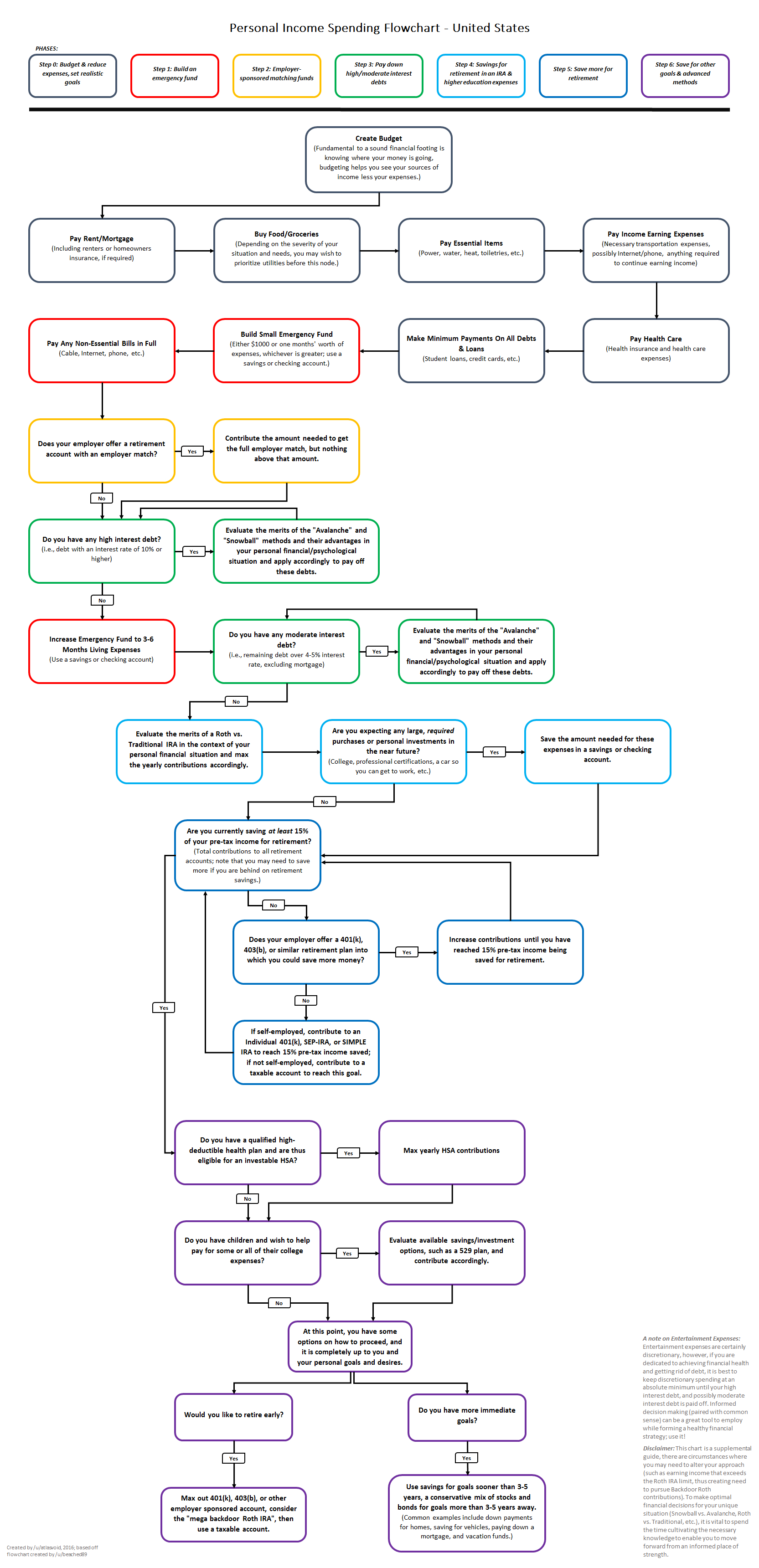 Martin Lewis Budget Spreadsheet Throughout How To Prioritize Spending Your Money  A Flowchart Redesigned
