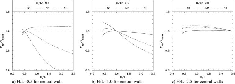 Masonry Shear Wall Design Spreadsheet with regard to Simplified Method ...