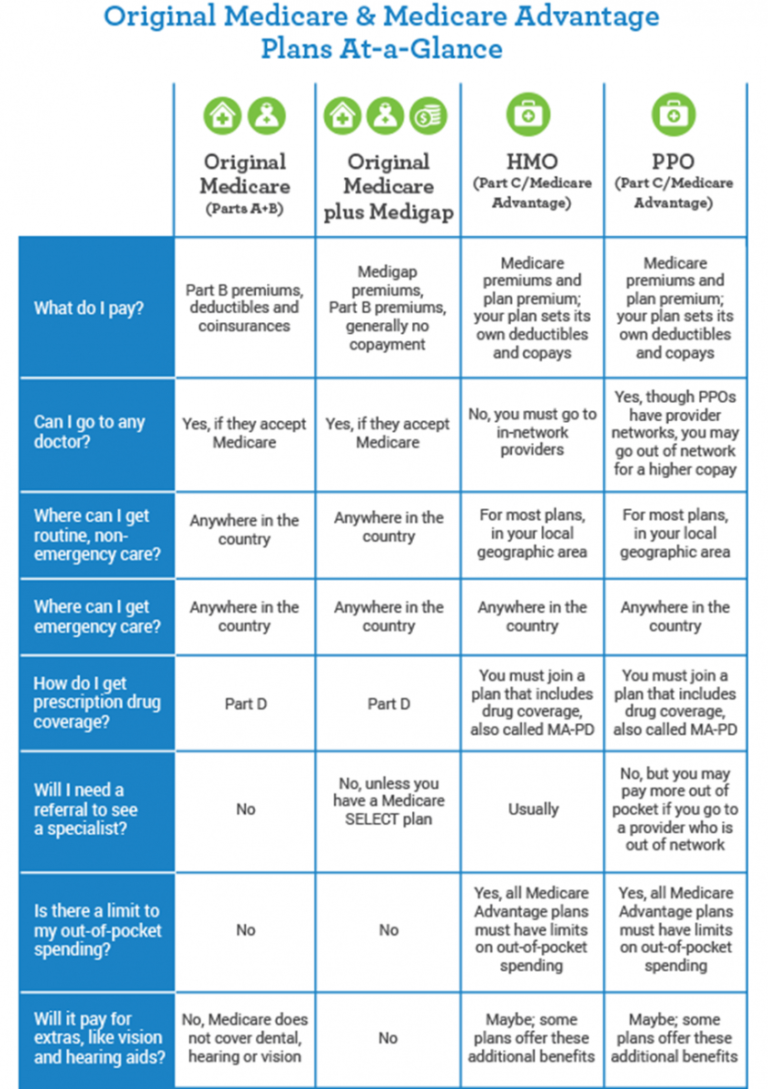 Medicare Comparison Spreadsheet for Medicare Wevodau Insurance And