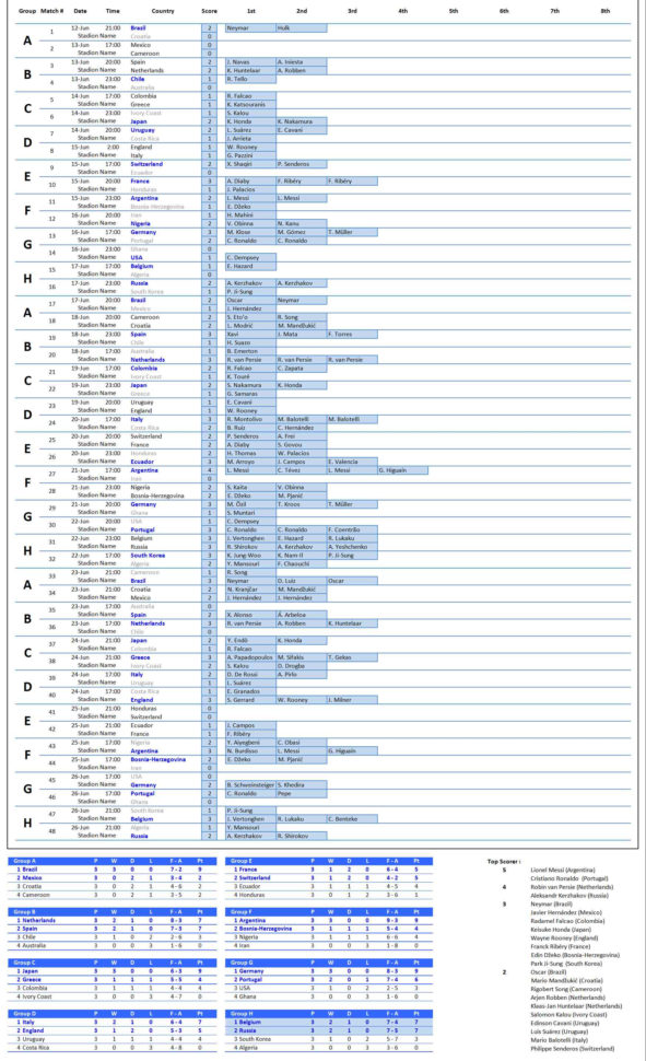 Melbourne Cup Calcutta Spreadsheet With Regard To World Cup Top Scorers Photos — Superepus News
