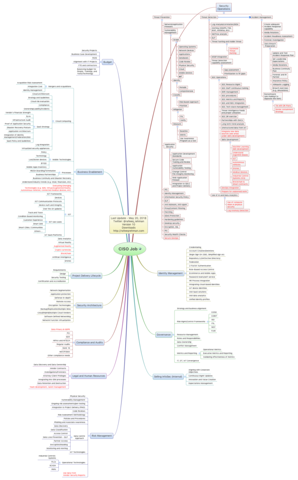Mind Map Spreadsheet For Ciso Mindmap 2018 – What Do Infosec Professionals Really Do?rafeeq