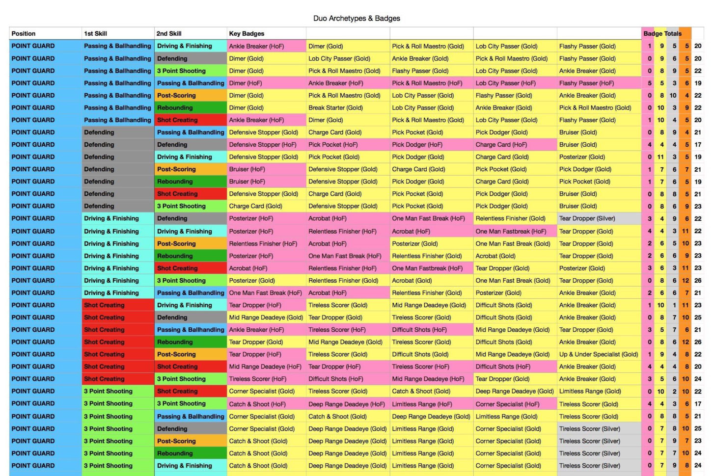 Nba 2K19 Badges Spreadsheet Intended For List Of Pg Pure/dual Archetypes Badges For 2K18! : Nba2K Nba 2K19 Badges Spreadsheet Intended For List Of Pg Pure/dual Archetypes Badges For 2K18! : Nba2K