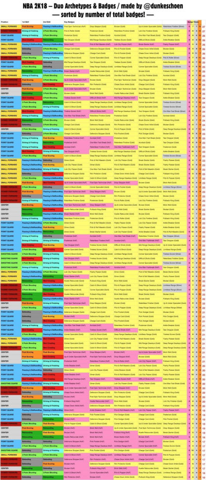 Nba 2K19 Badges Spreadsheet Within Updated Nba2K18 Archetype List Via @dunkeshoen : Nba2K Nba 2K19 Badges Spreadsheet Within Updated Nba2K18 Archetype List Via @dunkeshoen : Nba2K