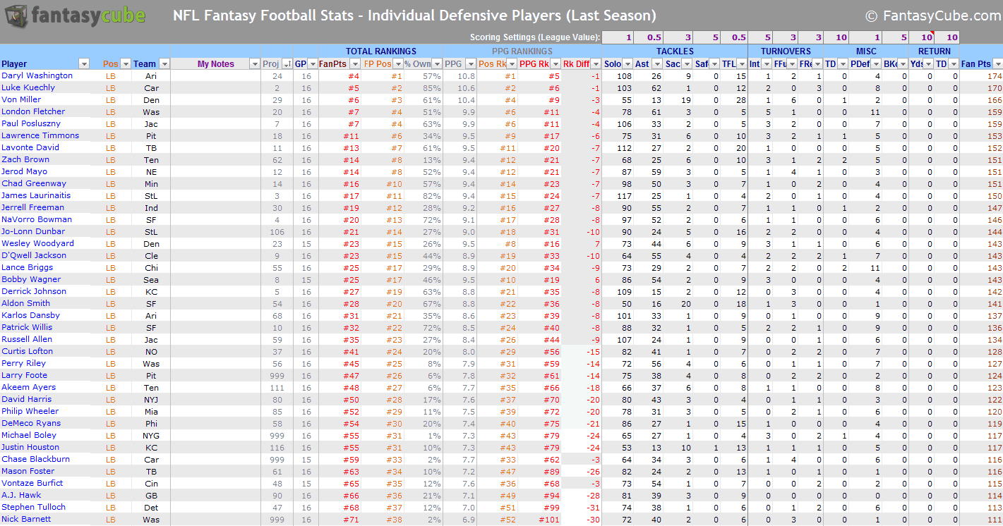 Nfl Scores Spreadsheet For Fantasy Football Spreadsheets Nfl Stats 