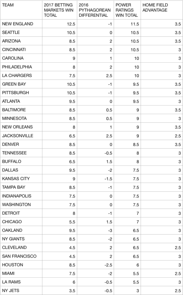 Nfl Spreadsheet Excel Pertaining To How To Create And Use Nfl Power Ratings To Beat The Point Spread