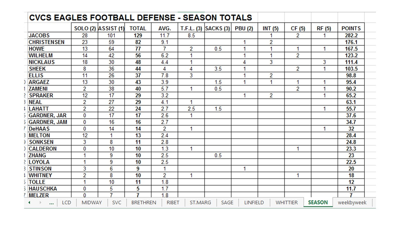 Nfl Stats Spreadsheet Within Free Football Stat Templates Welcome To 