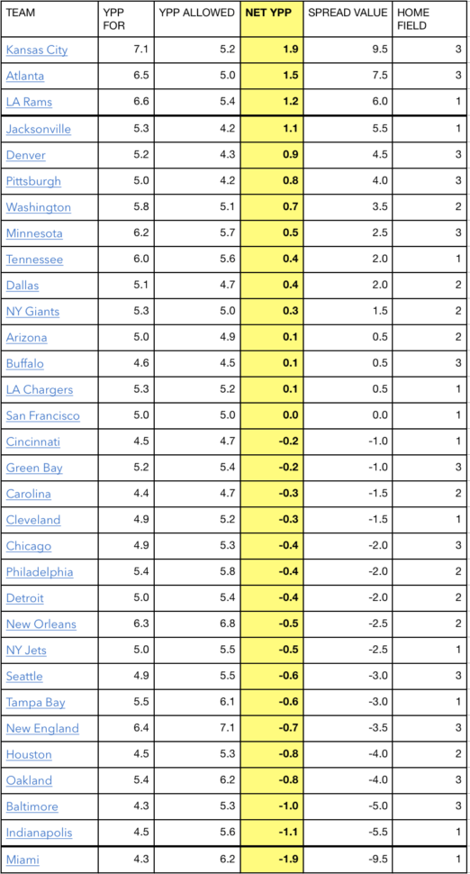 Nfl Stats Spreadsheet Within How To Use Net Yards Per Play To Predict Nfl Games – Adam Chernoff