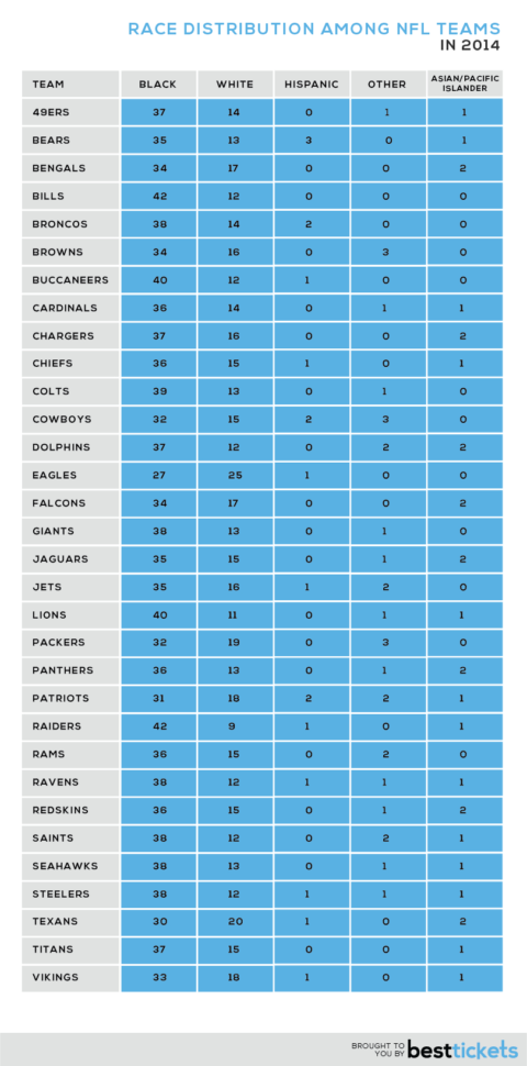 Nfl Teams Spreadsheet Inside The Unofficial 2014 Nfl Player Census  Best Tickets Blog Nfl Teams Spreadsheet Inside The Unofficial 2014 Nfl Player Census  Best Tickets Blog