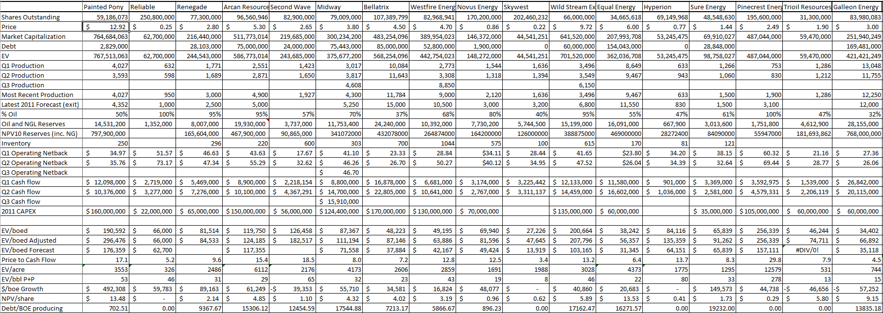 Oil And Gas Economics Spreadsheet Throughout Comparing The Oil And Gas Juniors  Reminiscences Of A Stockblogger