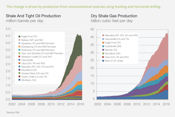 Oil And Gas Economics Spreadsheet throughout Hydraulic Fracturing — db ...