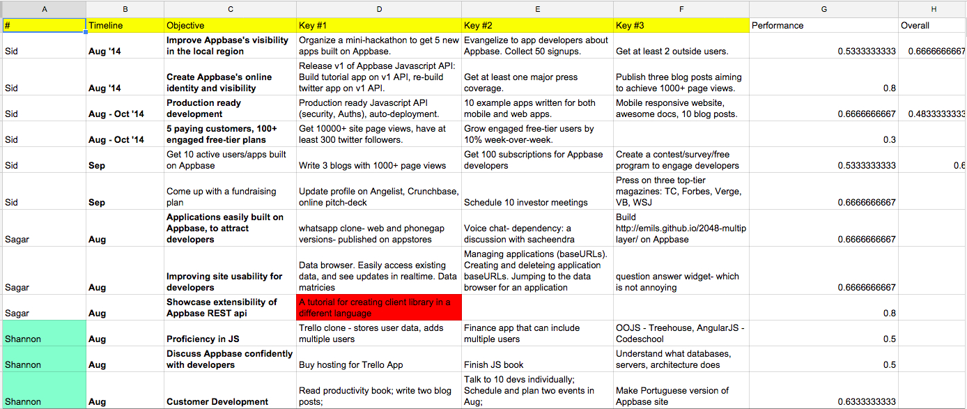 Okr Google Spreadsheet With Regard To Spreadsheets  Okr Software Comparison