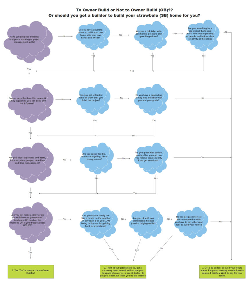 Owner Builder Budget Spreadsheet Throughout Strawbale Owner Builders