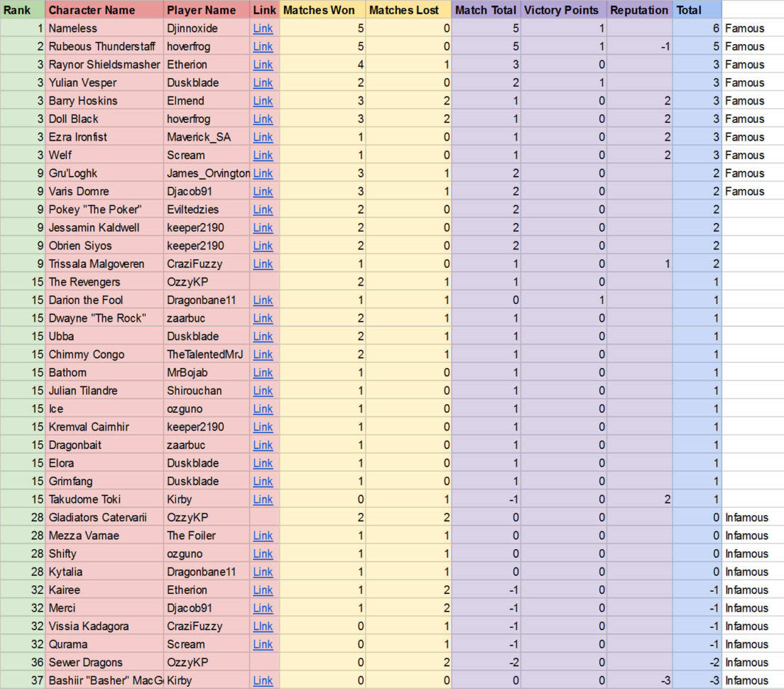Pathfinder Downtime Spreadsheet With Fame Tracker  Gladiator Tracker  Mythweavers