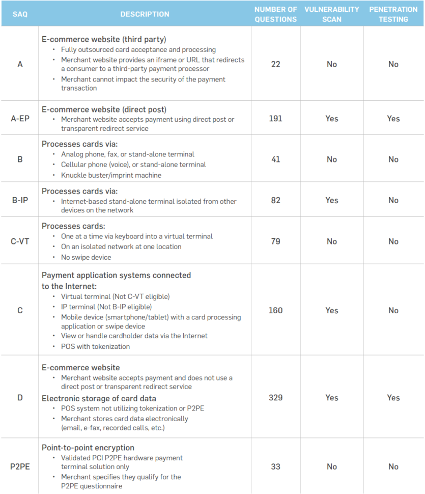 Pci Dss 3.2 Spreadsheet In Securitymetrics Guide To Pci Dss Compliance