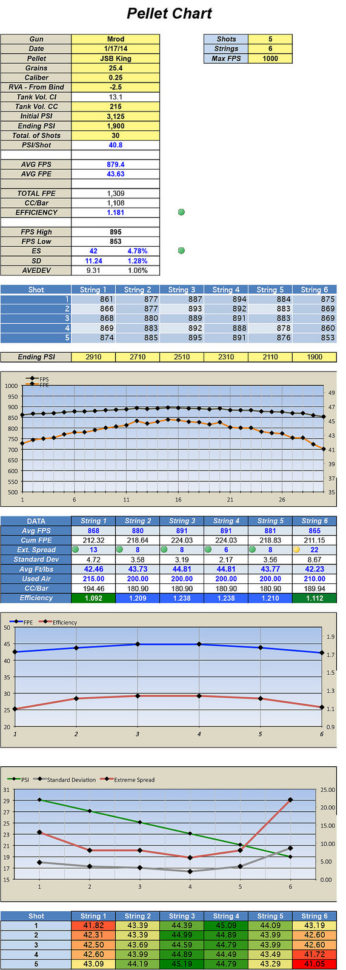 Pcp Excel Spreadsheet Intended For Shot String Spreadsheets W/graphs  Airguns  Guns Forum