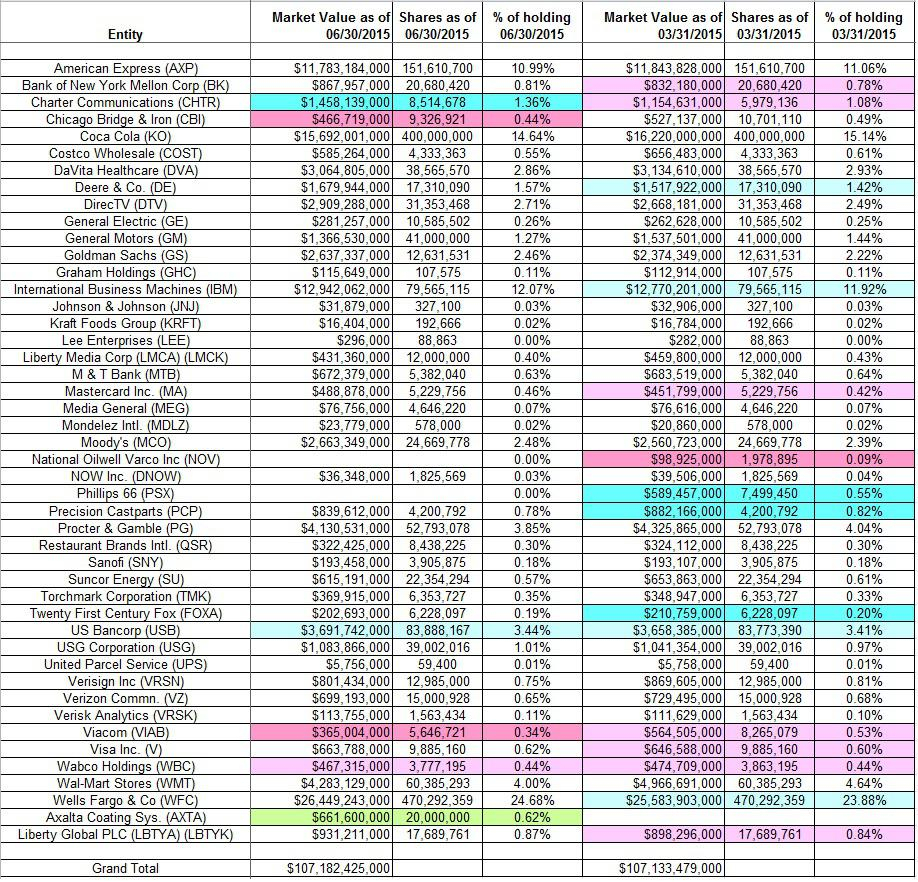 Pcp Spreadsheet Throughout Tracking Warren Buffett's Berkshire Hathaway Portfolio  Q2 2015