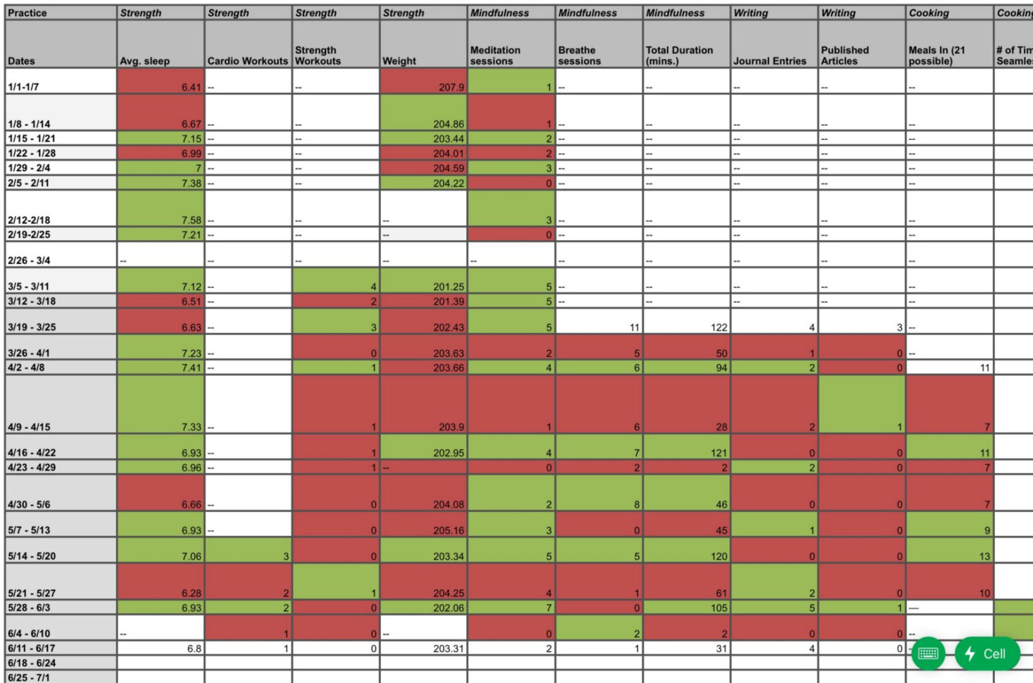 Personal Spreadsheet Intended For Making A Weekly Personal Metrics Spreadsheet – Sam Spurlin – Medium Personal Spreadsheet Intended For Making A Weekly Personal Metrics Spreadsheet – Sam Spurlin – Medium