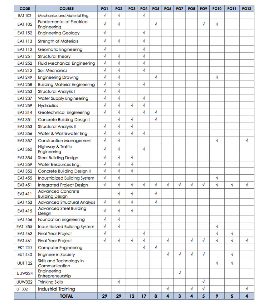 Pmp Itto Spreadsheet In Mapping Of Course Outcomecourses To Programme Outcomes Po