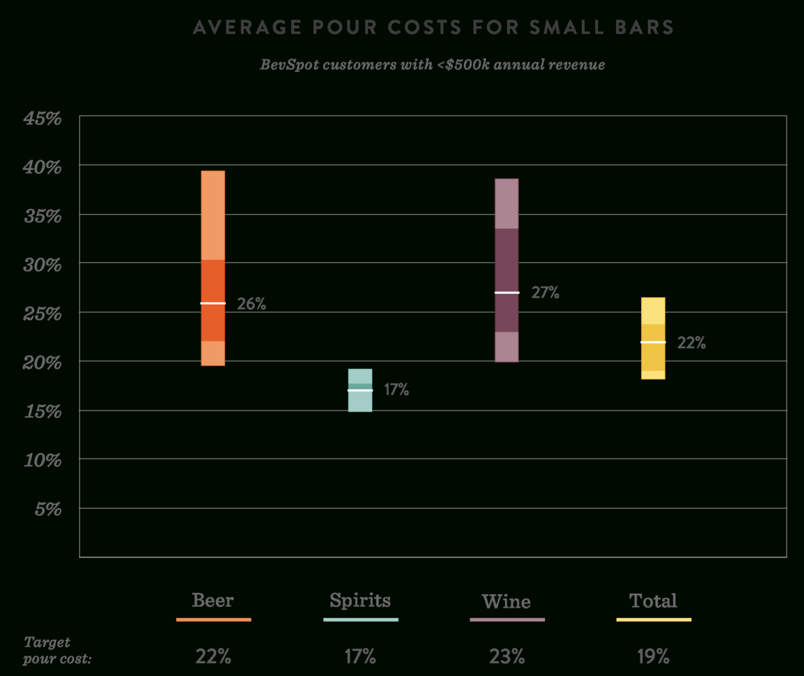 Pour Cost Spreadsheet With Pour Cost Average  Percentagedrink Type And Bar Size  Bevspot