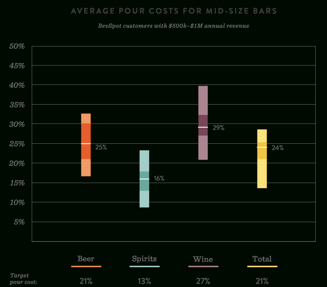 Pour Cost Spreadsheet With Pour Cost Average  Percentagedrink Type And Bar Size  Bevspot