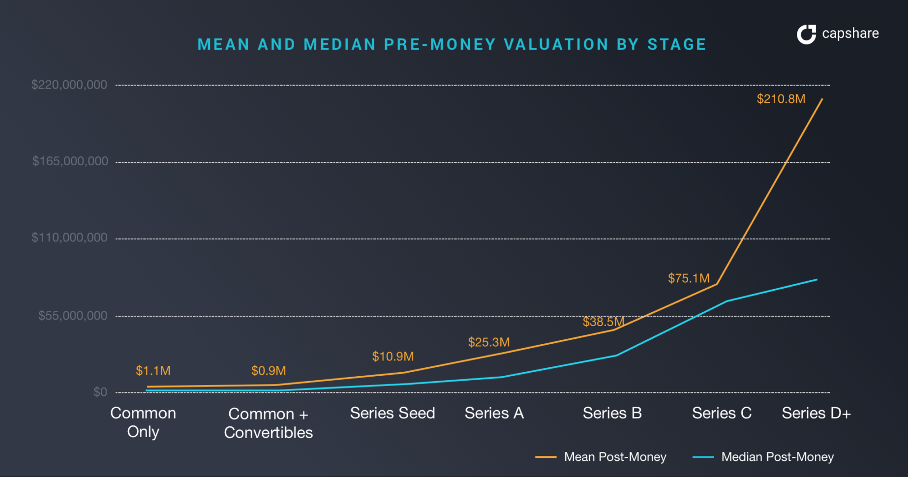 Pre And Post Money Valuation Spreadsheet Pertaining To 4 Key Insights From Analyzing 5,000+ Cap Tables  Capshare Blog