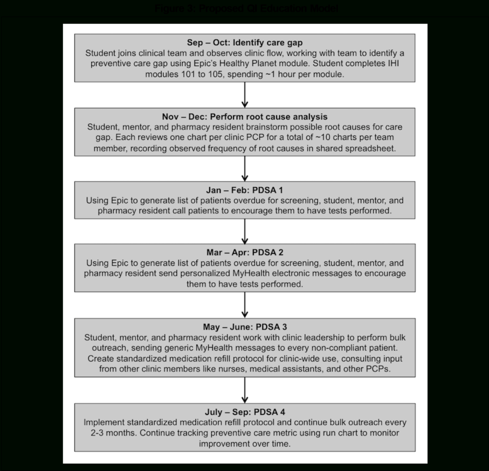 Prescription Refill Spreadsheet Regarding A Model Medical Studentled Interprofessional Qi Project On Lab