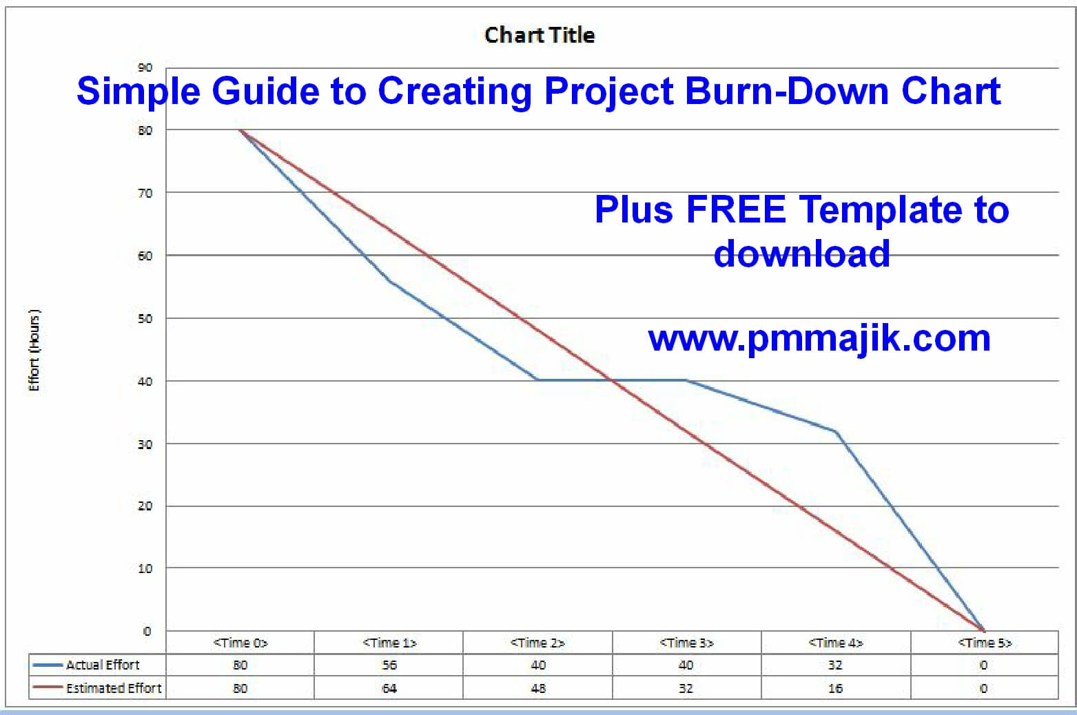 Project Burn Rate Spreadsheet In Agile: Simple Guide To Creating A Project Burndown Chart  Pm Majik