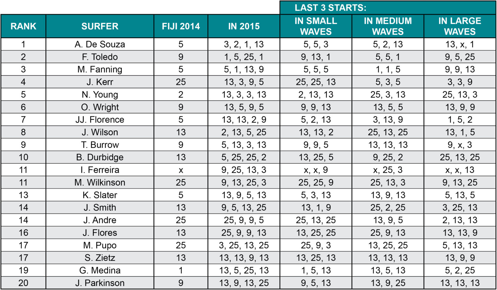 Punters Club Spreadsheet Intended For The Punters Club  Fiji Pro 2015  Form Guide  Swellnet