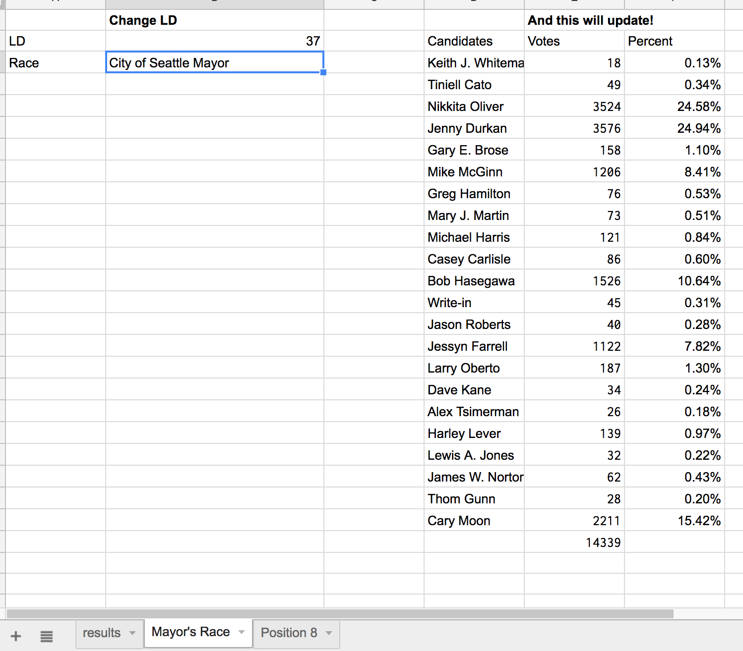 Race Night Spreadsheet In I 💙 Spreadsheets, Election Night Precinct Data Edition – Fancy Beans