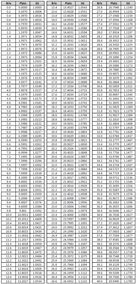 Refractometer Calculator Spreadsheet Pertaining To Specific Gravity, Brix Plato Conversion Calculators Straight 2 Refractometer Calculator Spreadsheet Pertaining To Specific Gravity, Brix Plato Conversion Calculators Straight 2