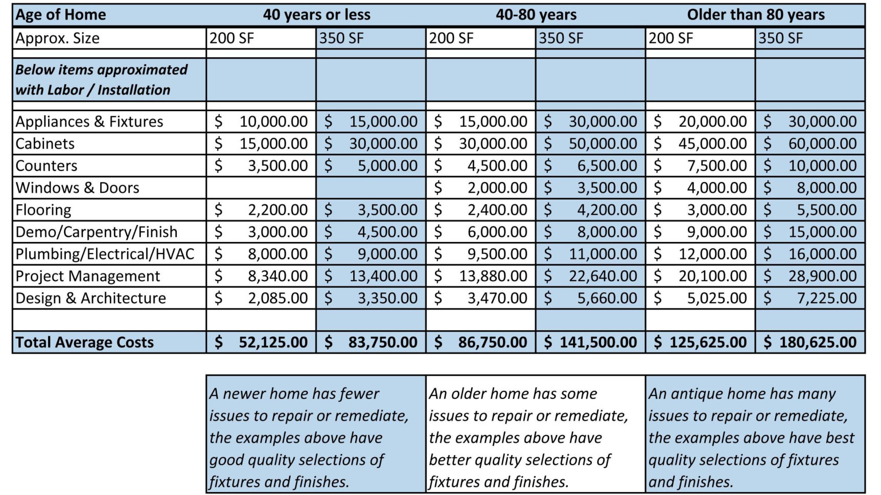 Remodel Spreadsheet With Regard To Renovation Budget Planner  Homebiz4U2Profit