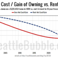 Rent Vs Buy Spreadsheet For Your Mortgaged Home Is Not An Investment • Seattle Bubble