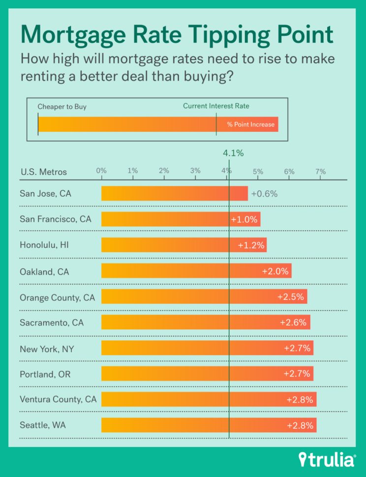 Rent Vs Sell Spreadsheet In Rent Vs. Buy: Renting Rallies, But Buying Is Still Best  Trulia