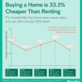 Rent Vs Sell Spreadsheet Within Rent Vs. Buy: Renting Rallies, But Buying Is Still Best  Trulia
