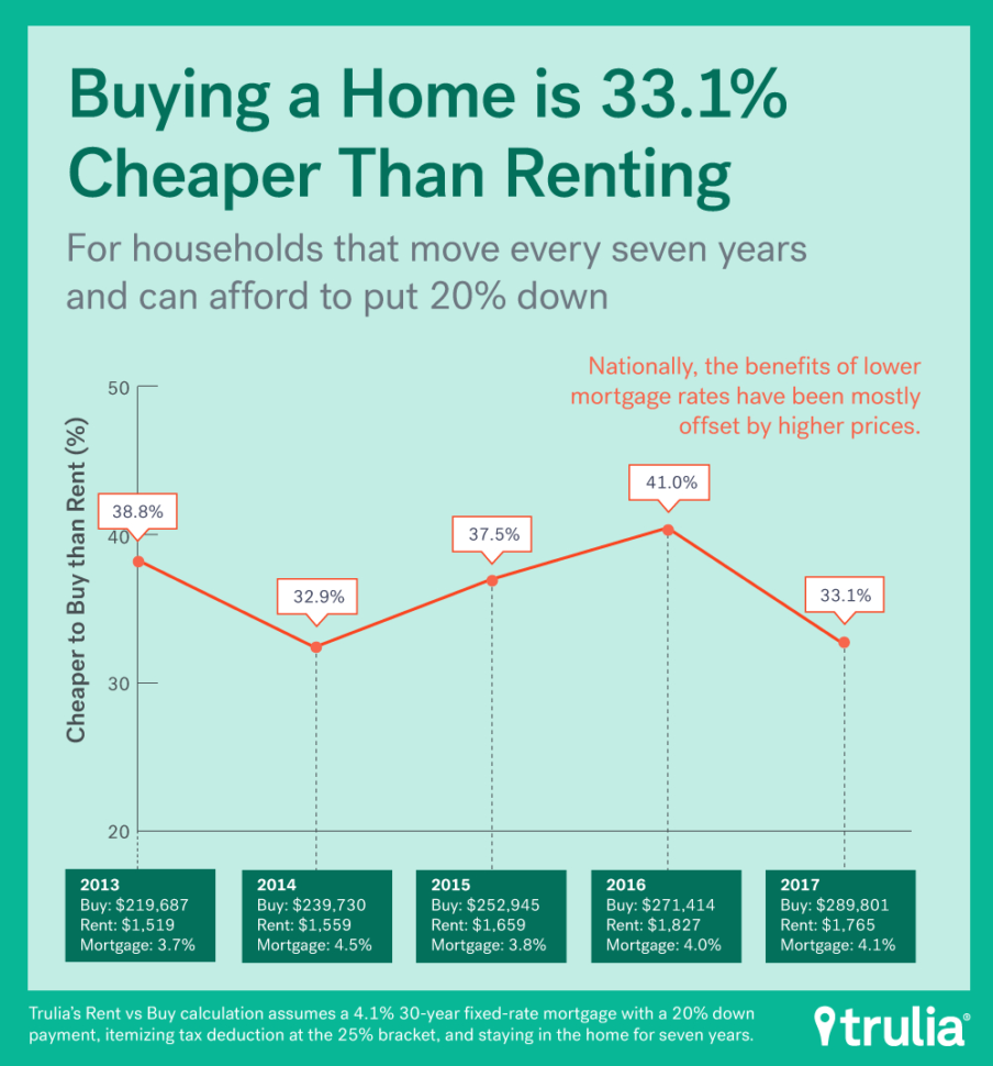 Rent Vs Sell Spreadsheet Within Rent Vs. Buy: Renting Rallies, But Buying Is Still Best Trulia Rent Vs Sell Spreadsheet Within Rent Vs. Buy: Renting Rallies, But Buying Is Still Best Trulia