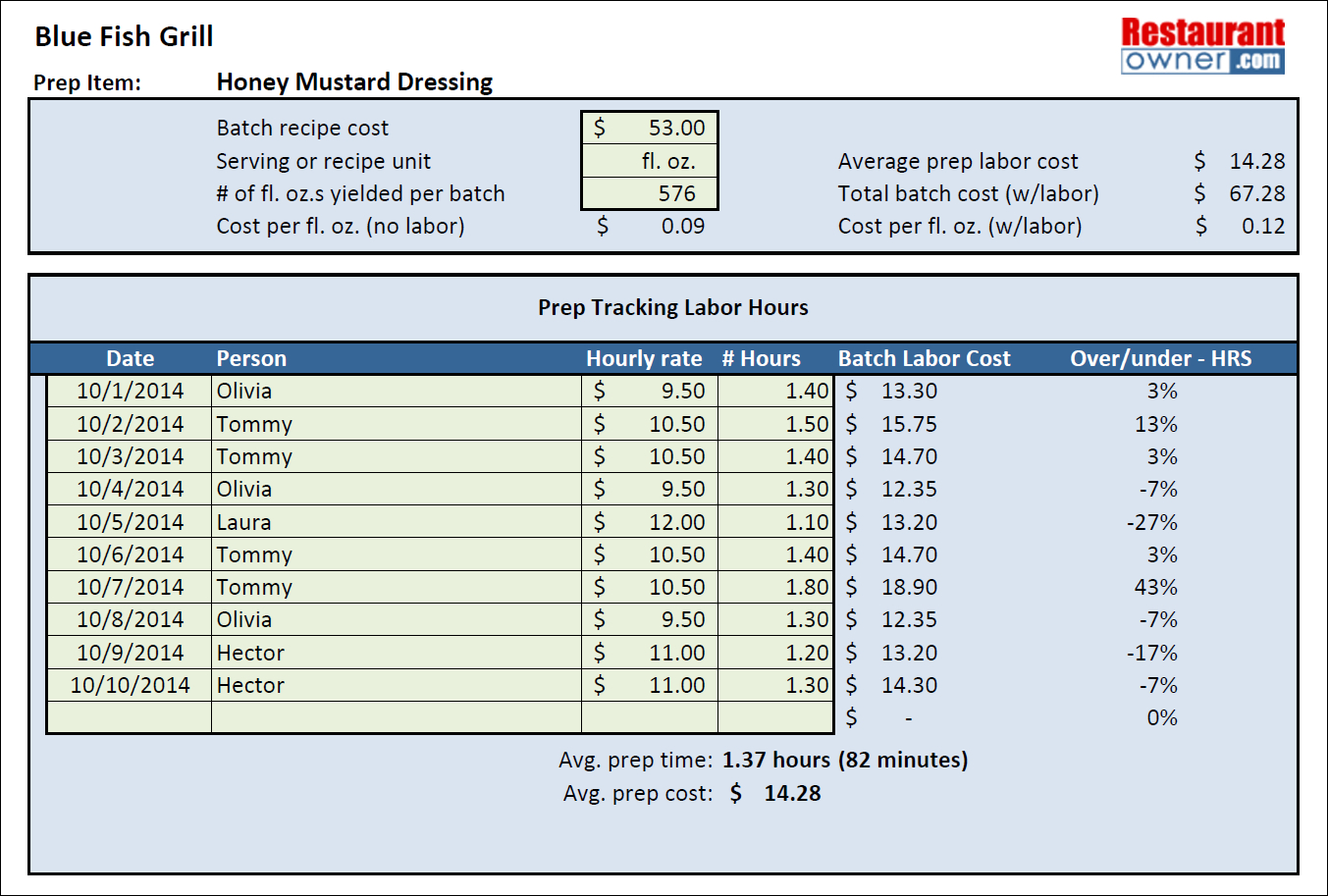 Restaurant Labor Cost Spreadsheet Inside Prep Labor Cost Calculator