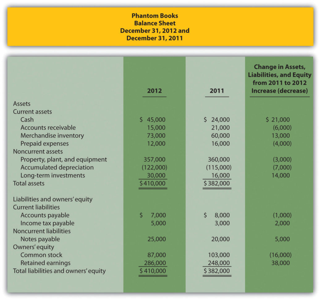 Retail Store Cash Flow Spreadsheet With Using The Indirect Method To Prepare The Statement Of Cash Flows