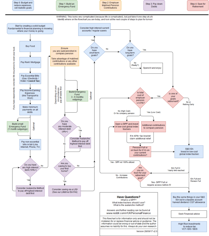 Retirement Spreadsheet Reddit Pertaining To Gallery Of Uk Personal Finance Flowchart Ukpersonalfinance Reddit Retirement Spreadsheet Reddit Pertaining To Gallery Of Uk Personal Finance Flowchart Ukpersonalfinance Reddit