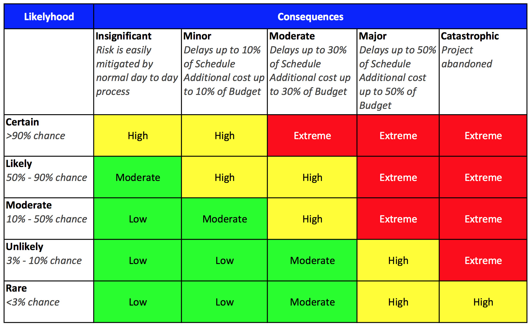 risk probability and impact assessment