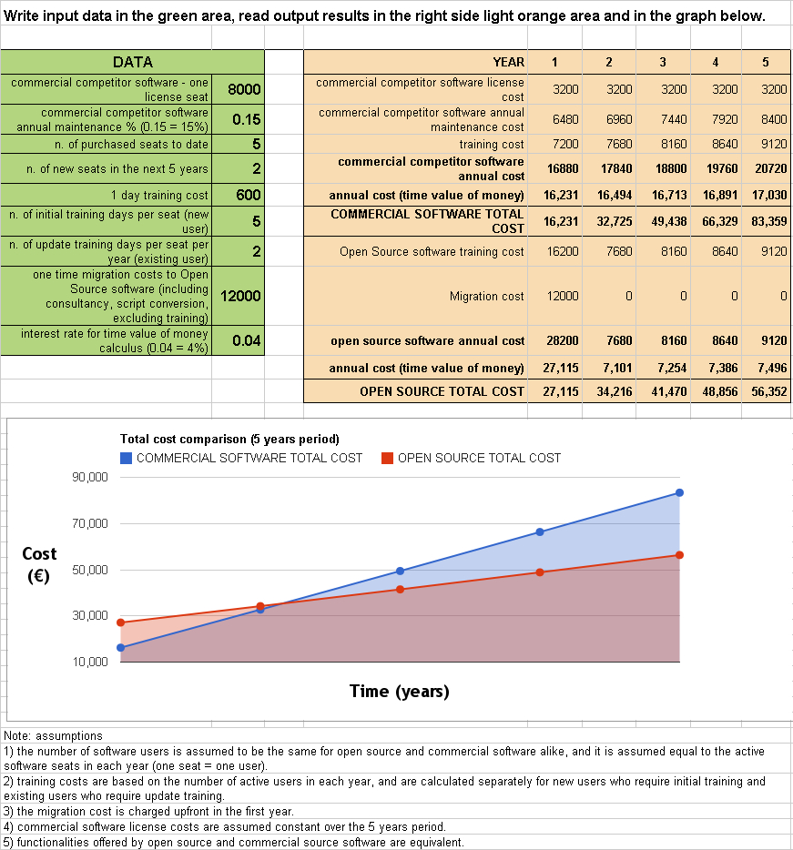 Roi Calculation Spreadsheet intended for Open Source Software Return On