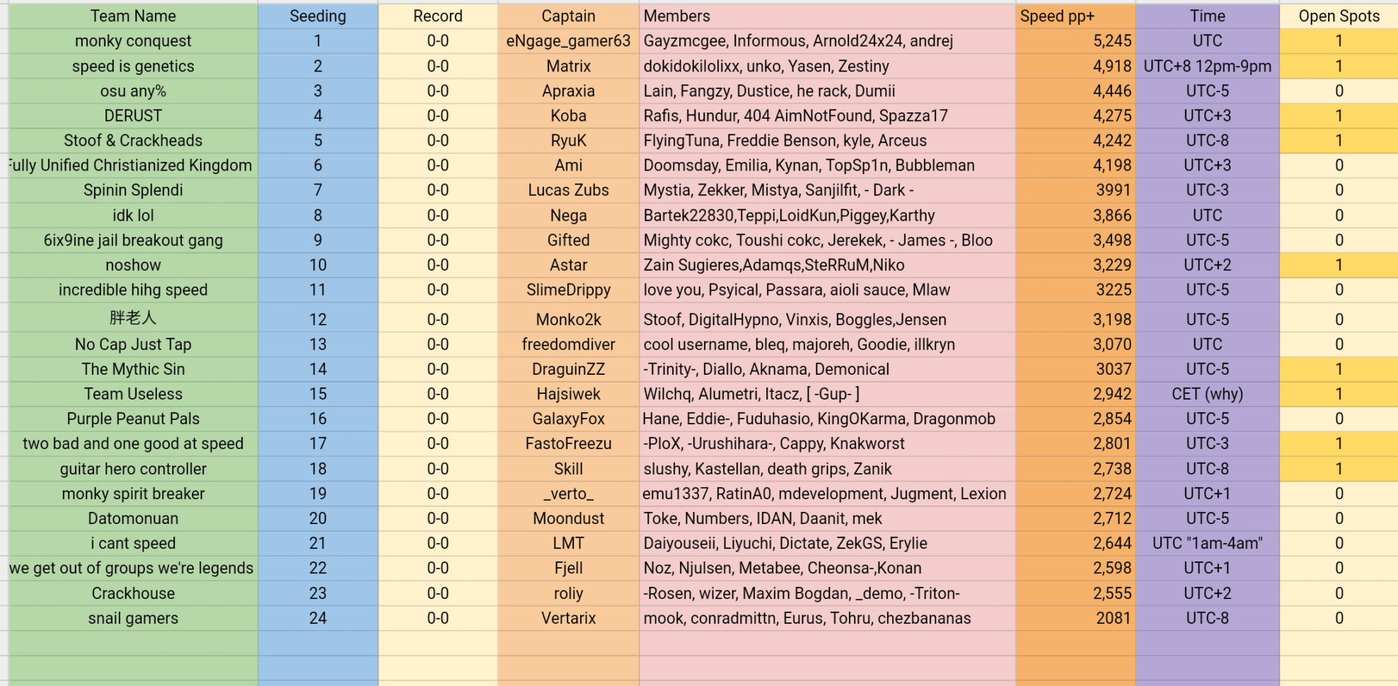 Roster Spreadsheet With Osu! Speed Cup 2019 Roster Spreadsheet : Osugame
