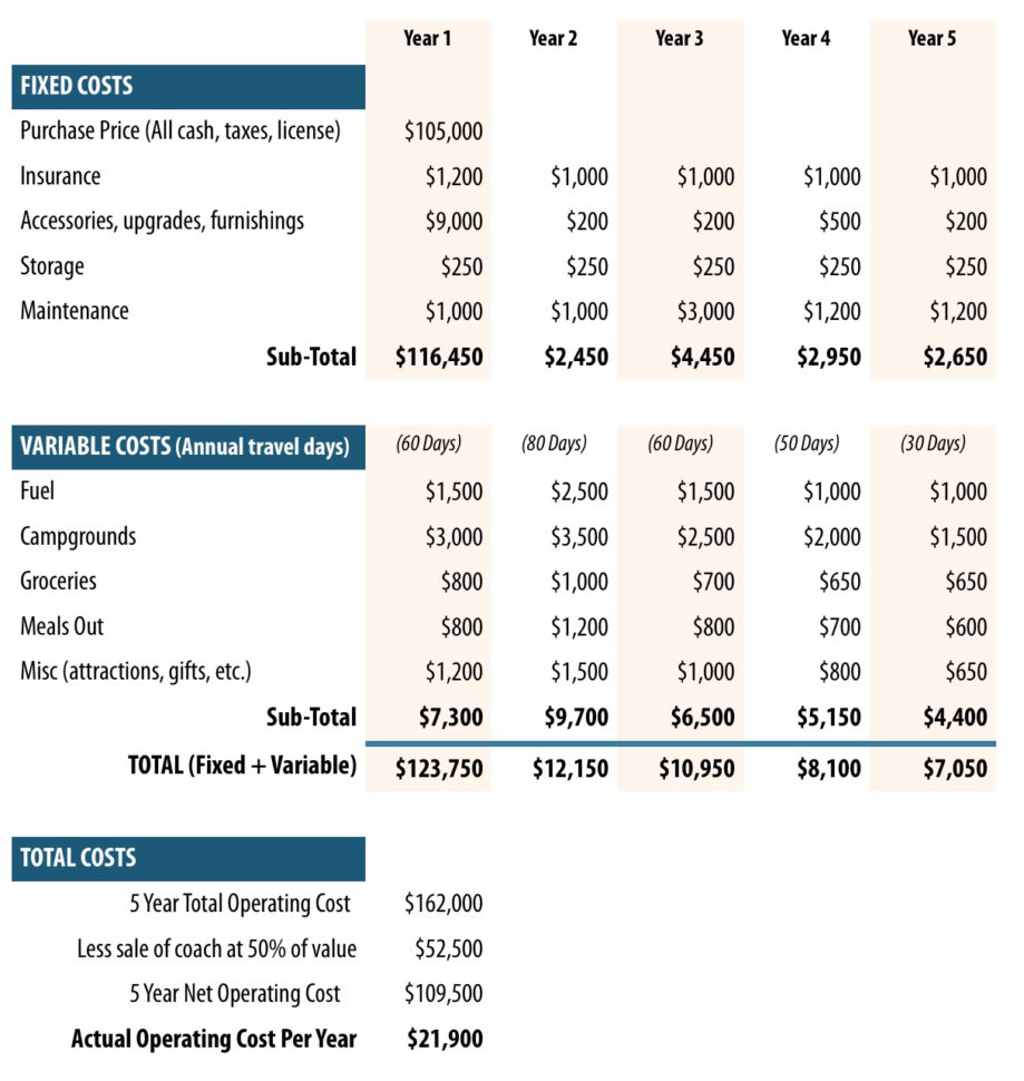 Rv Maintenance Spreadsheet Throughout A Business Approach To Buying A Motorhome  Winnebagolife