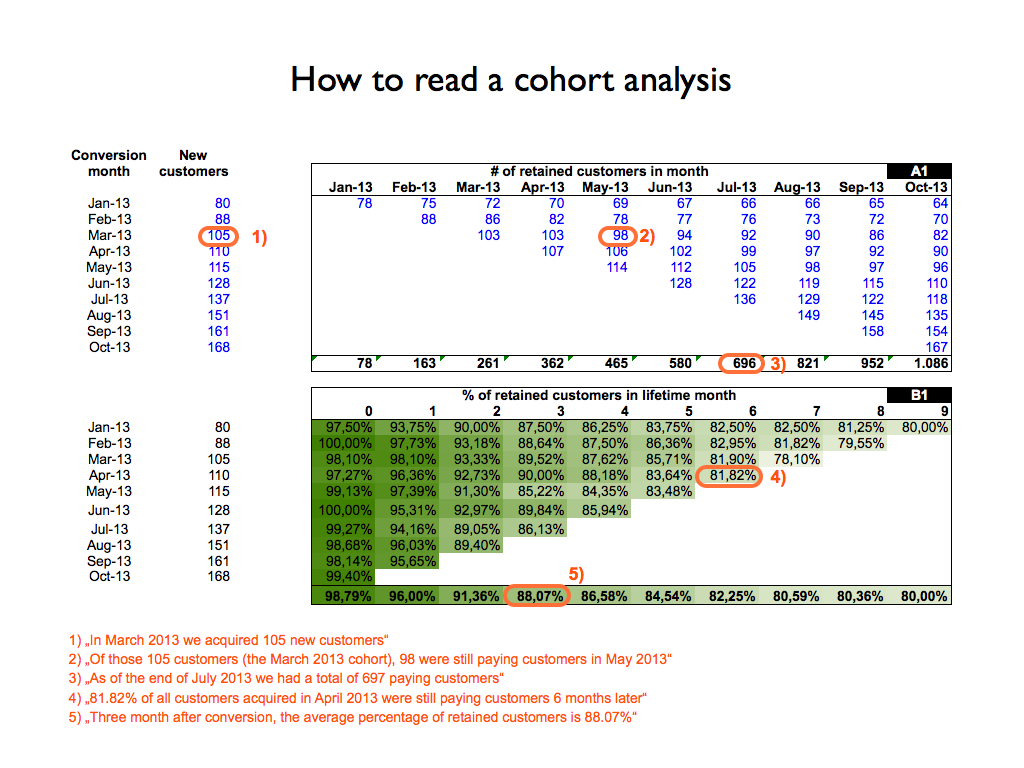 Saas Metrics Spreadsheet For Use This Spreadsheet For Churn, Mrr, And Cohort Analysis Guest Post