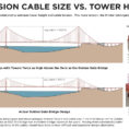 Sag And Tension Calculation Spreadsheet Intended For Suspension Cable Tension Vs. Tower Height